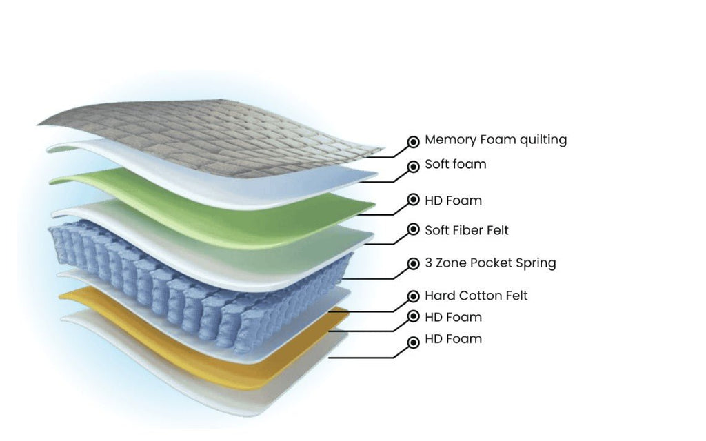 Eurospace Luxury Mattress – Premium 3 Zone Pocket Spring Mattress By Woodfee - WoodFee